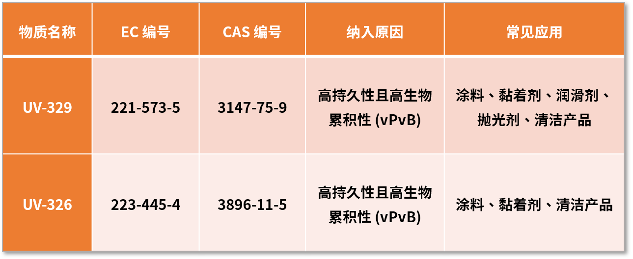 SVHC 清单不担心！ 永光化学提供完善的塑料耐候解决方案