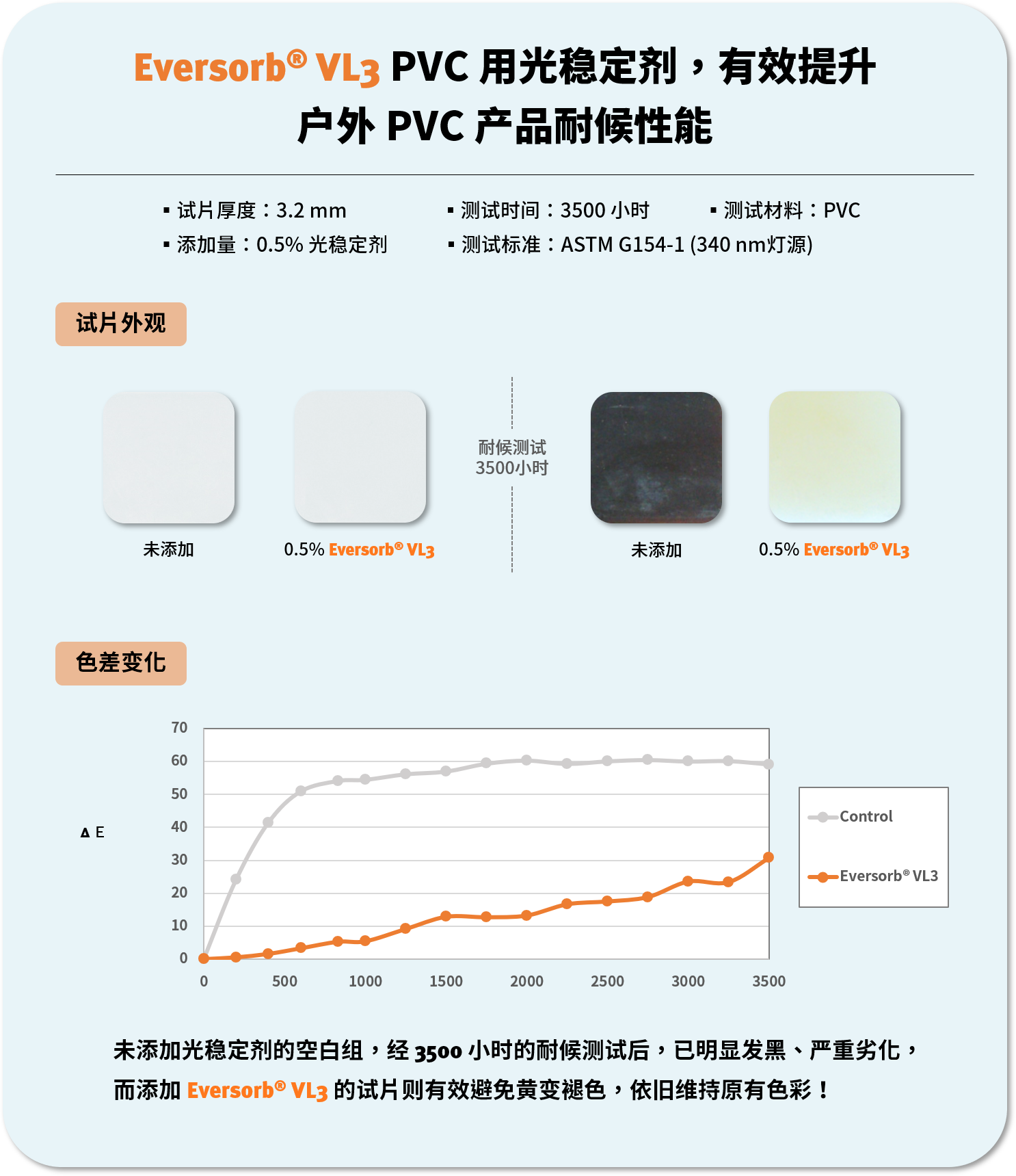 SVHC 清单不担心！ 永光化学提供完善的塑料耐候解决方案