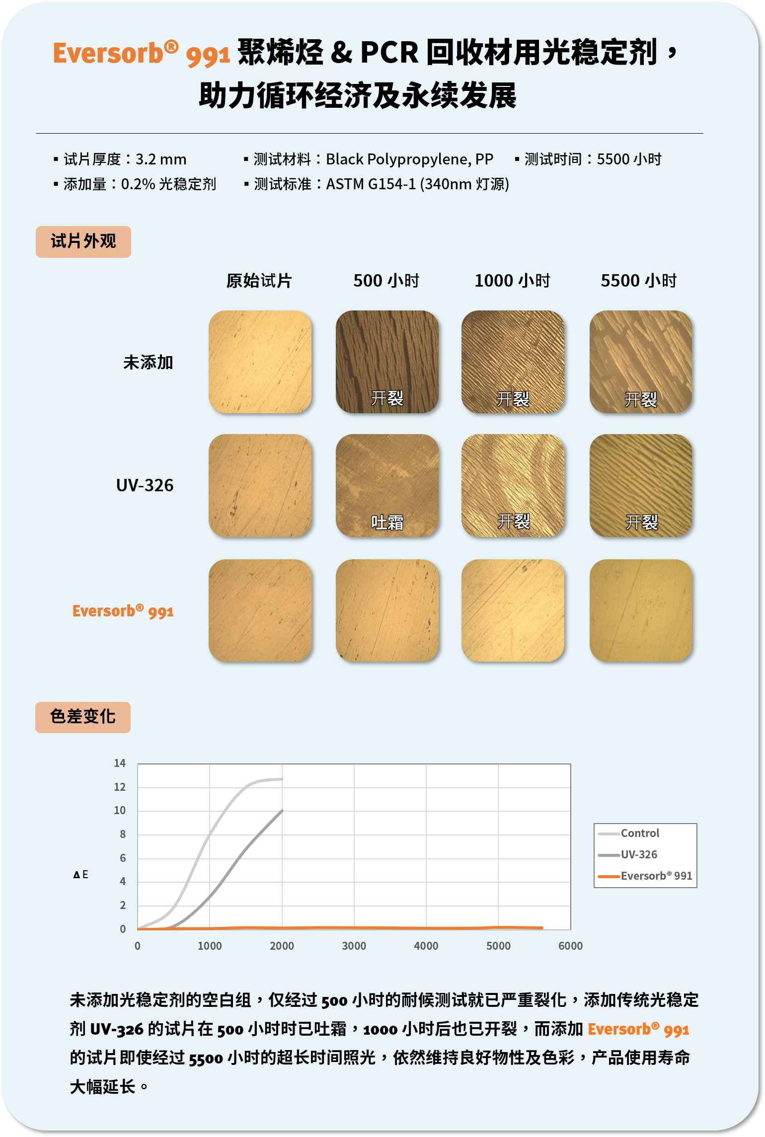 SVHC 清单不担心！ 永光化学提供完善的塑料耐候解决方案