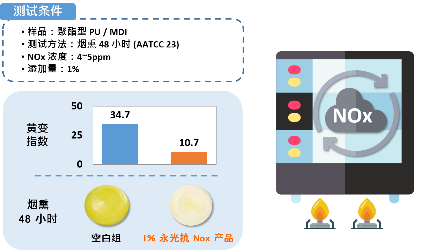 Anti NOx Testing