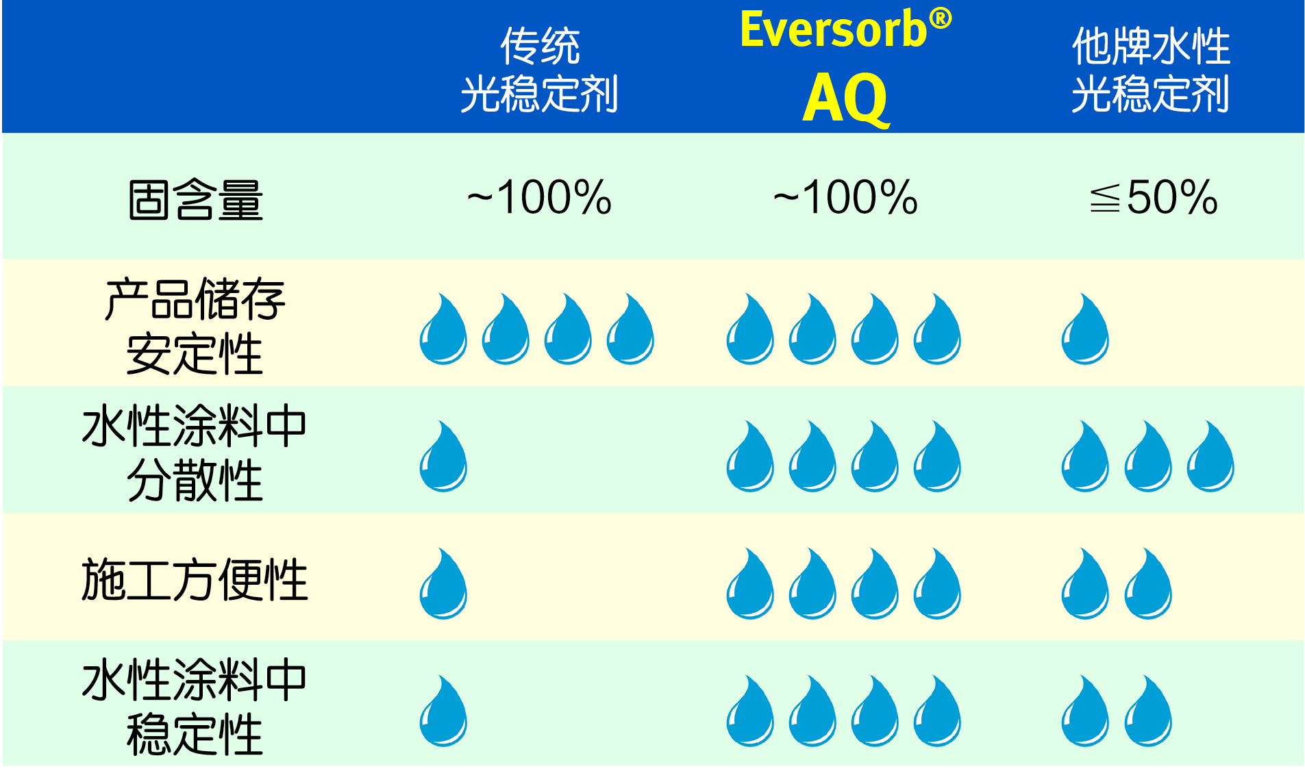 水性光穩定劑比較